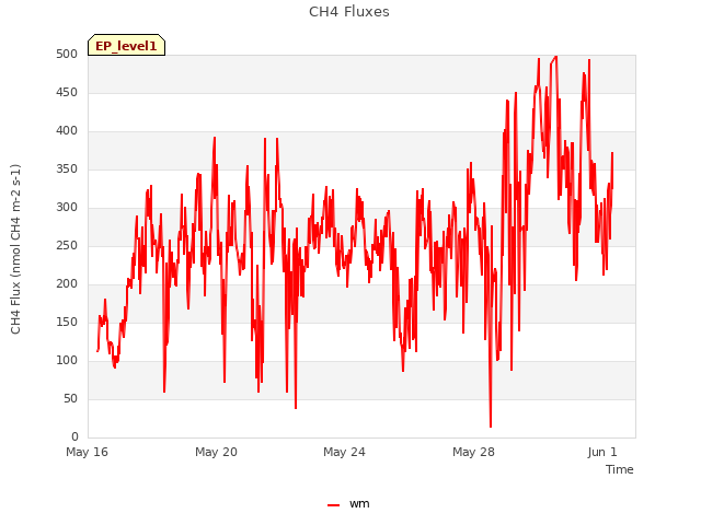 Explore the graph:CH4 Fluxes in a new window