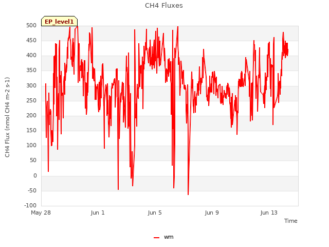 Explore the graph:CH4 Fluxes in a new window