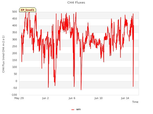 Explore the graph:CH4 Fluxes in a new window