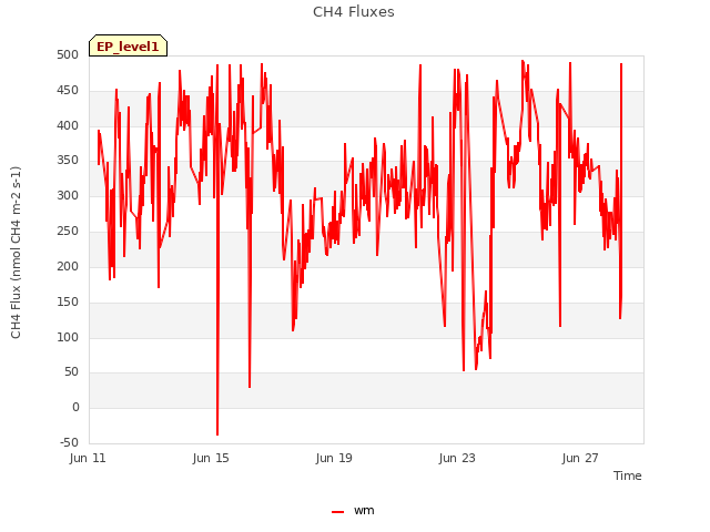 Explore the graph:CH4 Fluxes in a new window