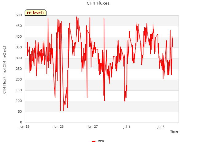 Explore the graph:CH4 Fluxes in a new window