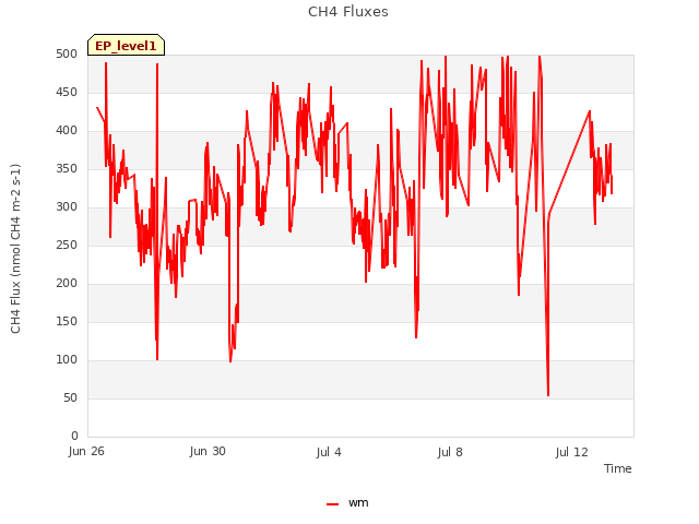 Explore the graph:CH4 Fluxes in a new window