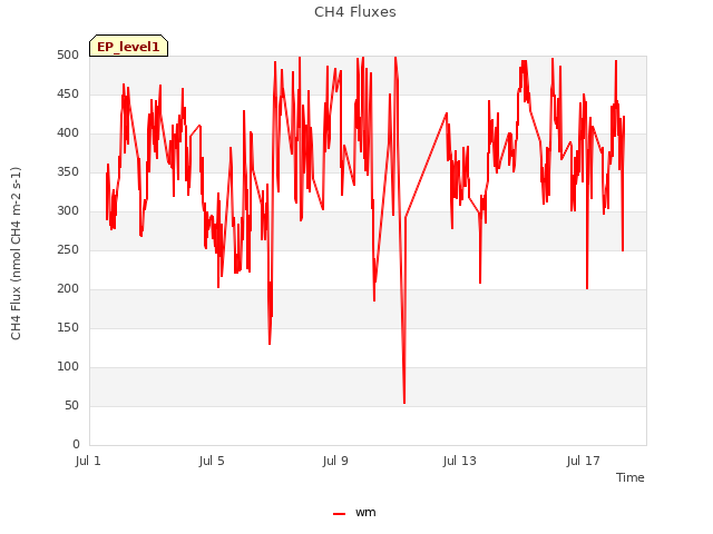 Explore the graph:CH4 Fluxes in a new window