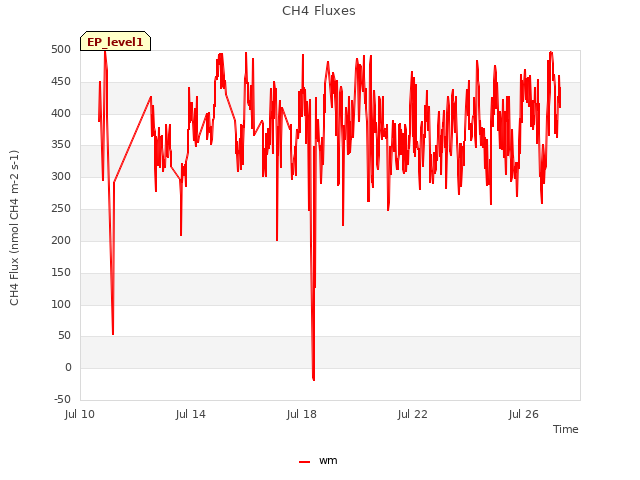 Explore the graph:CH4 Fluxes in a new window