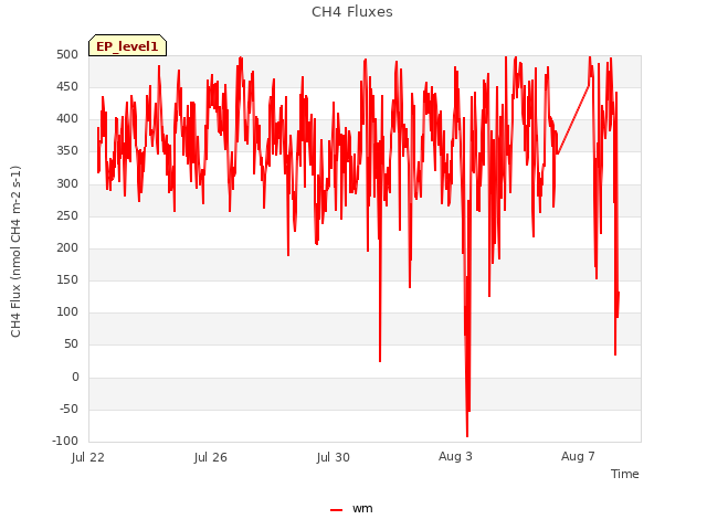 Explore the graph:CH4 Fluxes in a new window