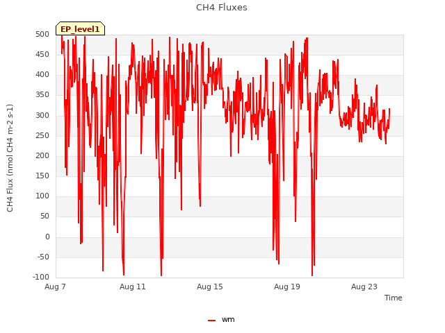 Explore the graph:CH4 Fluxes in a new window