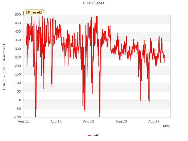 Explore the graph:CH4 Fluxes in a new window