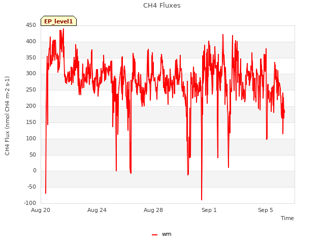 Explore the graph:CH4 Fluxes in a new window