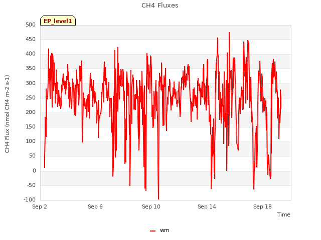 Explore the graph:CH4 Fluxes in a new window