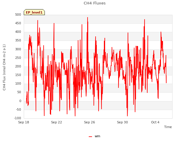 Explore the graph:CH4 Fluxes in a new window