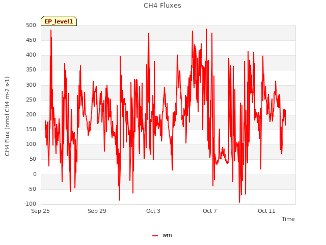 Explore the graph:CH4 Fluxes in a new window