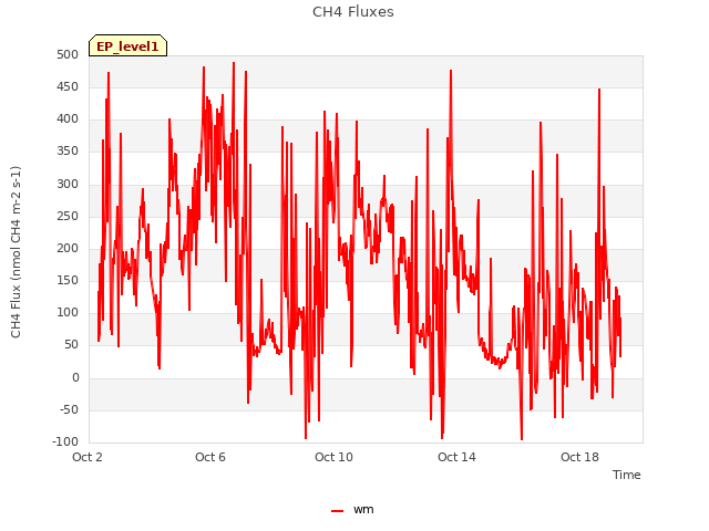 Explore the graph:CH4 Fluxes in a new window