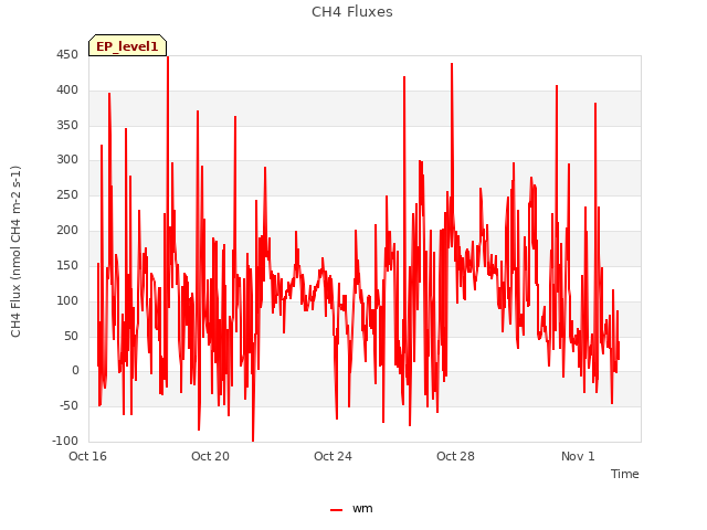 Explore the graph:CH4 Fluxes in a new window