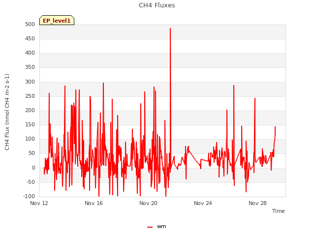 Explore the graph:CH4 Fluxes in a new window