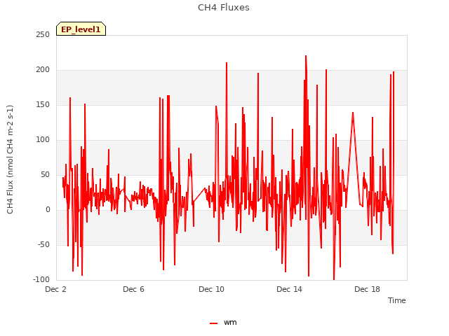 Explore the graph:CH4 Fluxes in a new window