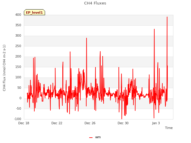 Explore the graph:CH4 Fluxes in a new window