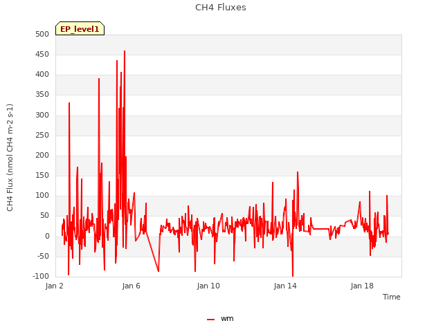 Explore the graph:CH4 Fluxes in a new window