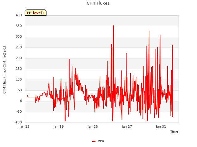 Explore the graph:CH4 Fluxes in a new window