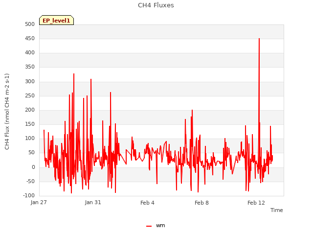 Explore the graph:CH4 Fluxes in a new window