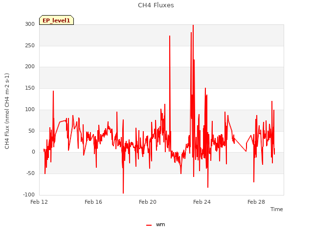 Explore the graph:CH4 Fluxes in a new window