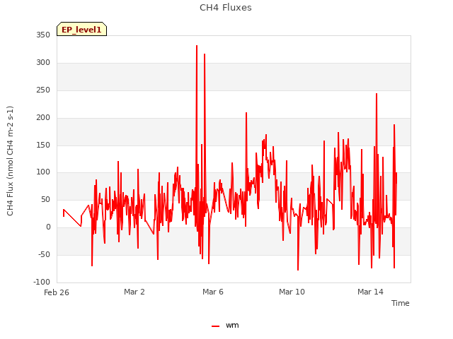 Explore the graph:CH4 Fluxes in a new window