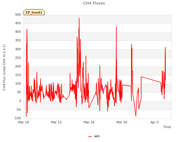 Explore the graph:CH4 Fluxes in a new window