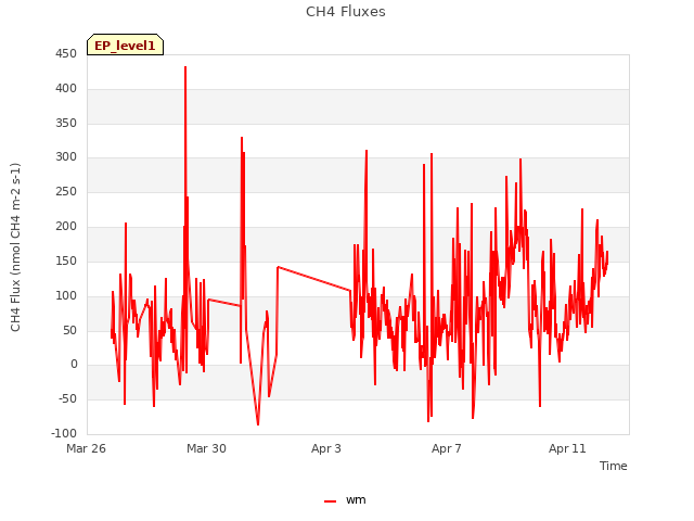 Explore the graph:CH4 Fluxes in a new window