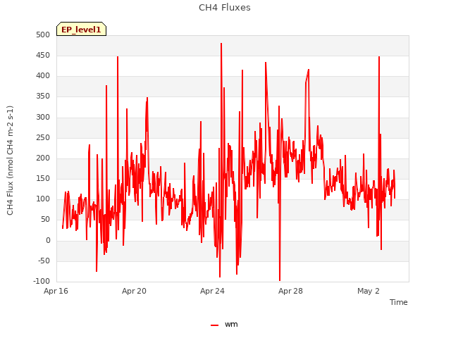 Explore the graph:CH4 Fluxes in a new window