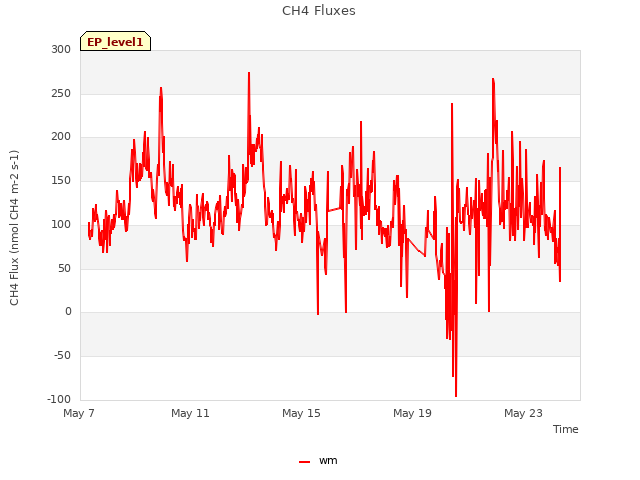 Explore the graph:CH4 Fluxes in a new window