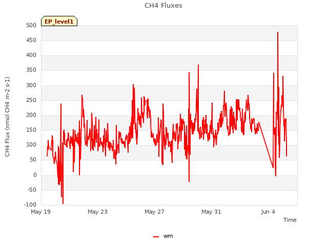 Explore the graph:CH4 Fluxes in a new window