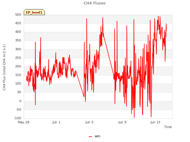 Explore the graph:CH4 Fluxes in a new window