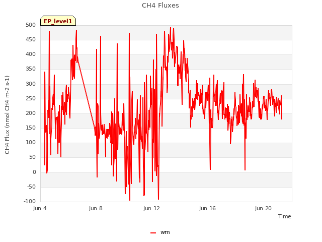 Explore the graph:CH4 Fluxes in a new window