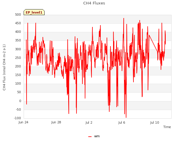 Explore the graph:CH4 Fluxes in a new window