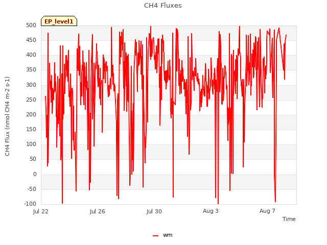 Explore the graph:CH4 Fluxes in a new window