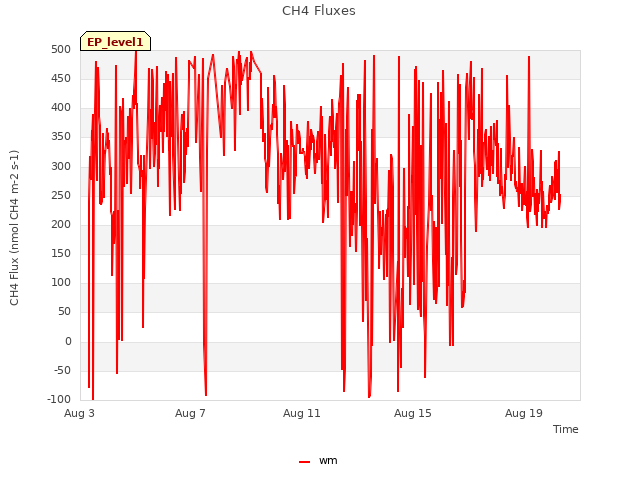 Explore the graph:CH4 Fluxes in a new window