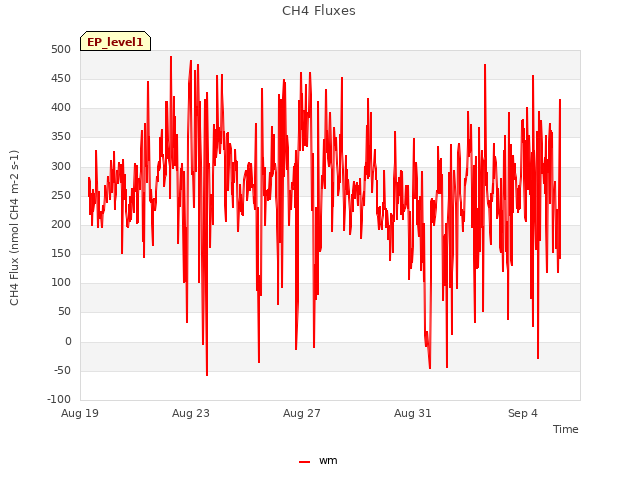 Explore the graph:CH4 Fluxes in a new window