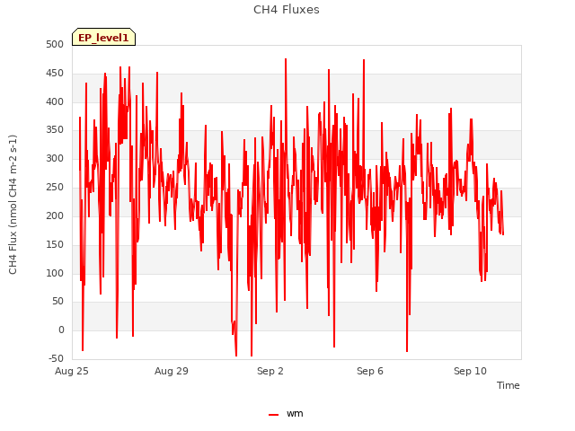 Explore the graph:CH4 Fluxes in a new window