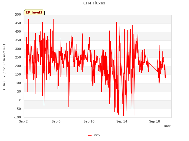 Explore the graph:CH4 Fluxes in a new window