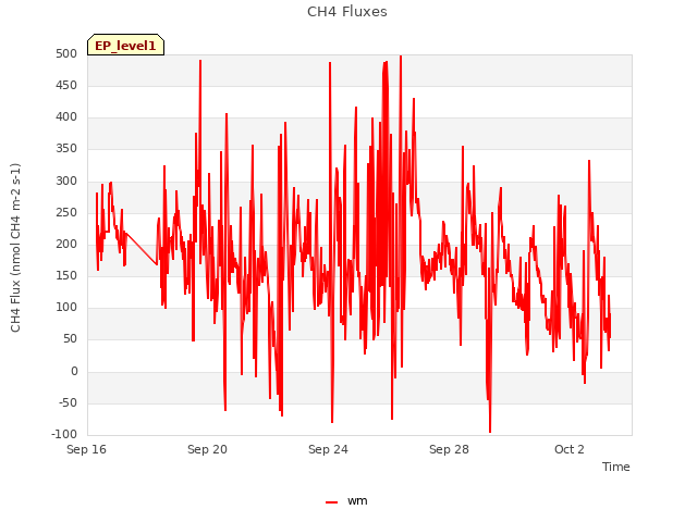 Explore the graph:CH4 Fluxes in a new window