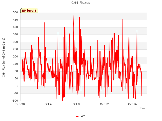 Explore the graph:CH4 Fluxes in a new window