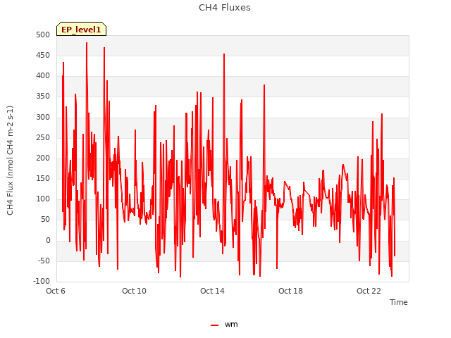 Explore the graph:CH4 Fluxes in a new window