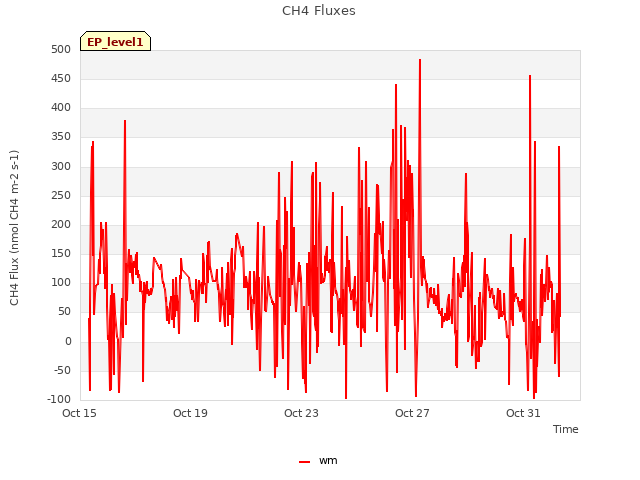 Explore the graph:CH4 Fluxes in a new window