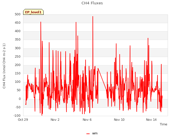 Explore the graph:CH4 Fluxes in a new window