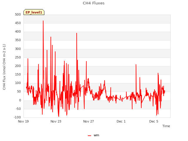 Explore the graph:CH4 Fluxes in a new window