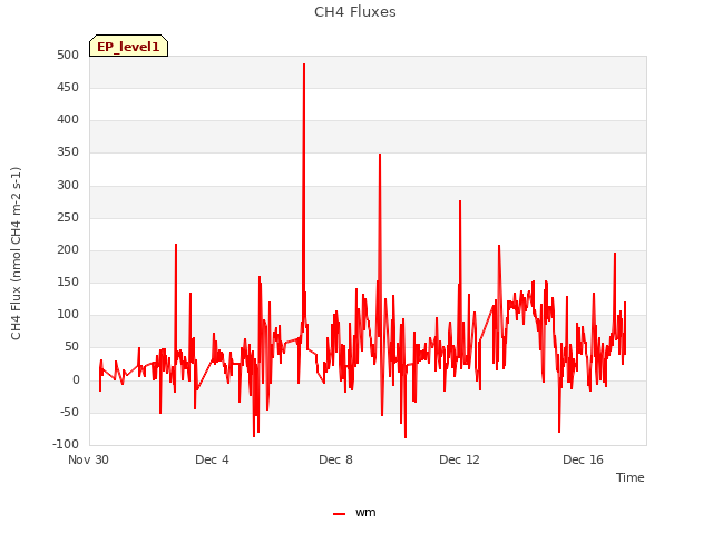 Explore the graph:CH4 Fluxes in a new window