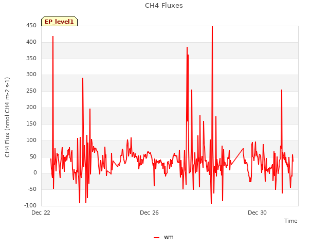 Explore the graph:CH4 Fluxes in a new window