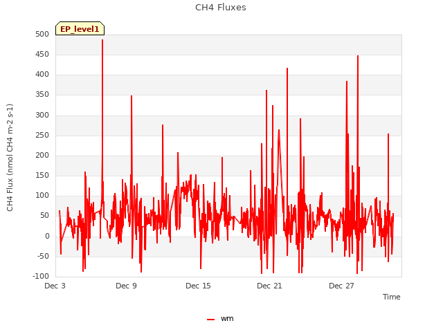 Graph showing CH4 Fluxes