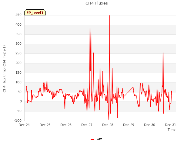 Graph showing CH4 Fluxes