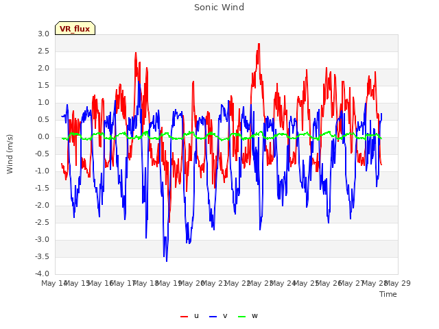 Graph showing Sonic Wind