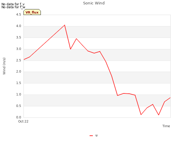 plot of Sonic Wind